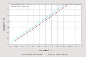  3 Temperature profile in the cooling zone 