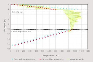  4 Measured and calculated temperature profiles of the kiln 