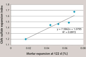  4 GSEI versus mortar expansion at 122 days of 68 % GBFS-OPC composites 