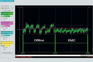  	Grafik: Differenzdruckverhalten Offline – EMC 