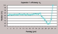  8 Efficiency of separator 1 