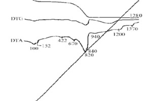  	Thermische Analyse der Kalkstein-Phosphorschlacke-Rohmischung – a) Rohmischung mit der auf 50% nicht gemahlenen Phosphorschlackeb) konventionell feine Rohmischung 