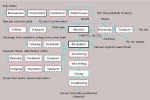  Angenommener Prozessablauf zur Herstellung von ­Vaterit (CaCO3) 