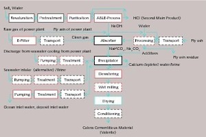  2 Assumed process flow of the production of vaterite (CaCO3) 