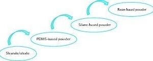  2 Evolution of technology used for making of powdered hydrophobic additives 