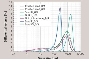  2 Grain-size distributions of mineral sands 