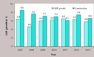  1 GDP development and construction growth 
