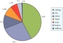  10	Market shares (capacity in Mta) in Malaysia 2009 