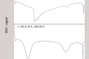  9 DSC measurement curves of mixtures after heat treatment at 100 °C (12 h), “time lapse” preparation 