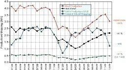  3	Monthly production rates of crude steel, hot metal and cement inland shipping quantities in Germany 2008/2009 
