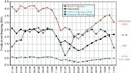  	Monatliche Rohstahl-, Roheisen- und Hüttensanderzeugung sowie Zement­inlandsversand in Deutschland 2008/2009 