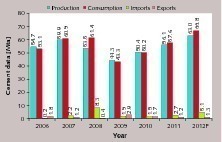  5 Important cement data for Russia 