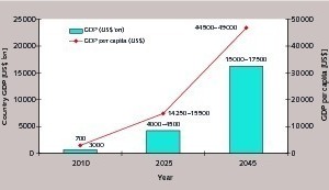  1 GNP development foreseen by the ­master plan  