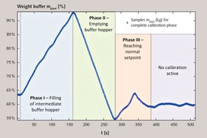  <div class="bildtext_en">6 Three phases of a calibration routine</div> 