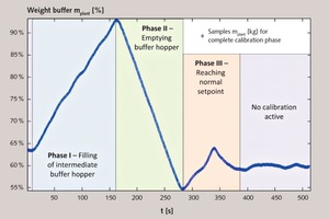  6 Three phases of a calibration routine 