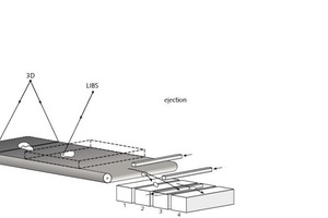  	Schema der Laser-Sortieranlage. Gesteinsstücke bewegen sich auf einem Förderband mit Geschwindigkeiten von bis zu 3 m/s von links nach rechts. Eine 3D-Kamera misst Lage und Form der Teile und der Strahl des Laser-Analysemoduls (LIBS) bestimmt die Rohstoffzusammensetzung. In Abhängigkeit vom Messergebnis werden die Teile über Pressluftdüsen in verschiedene Fraktionen 1–4 ausgeschleust. 