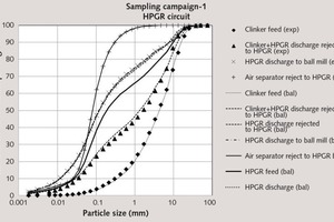  3 Experimental and mass balanced particle size distributions around the HPGR circuit in sampling campaign-1 