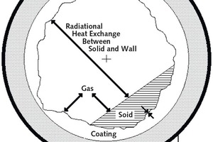  Schnittschema des Zementdrehrohrofens mit Wärmeaustausch zwischen Gas, Feststoff und Wand 