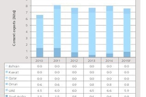  7 Cement export development 