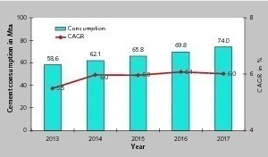  5 Projection of the cement demand 