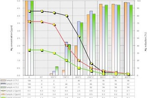  3 Results of the thermal treatment tests of filter dust focusing on the evaporation, and therefore reduction, of Hg 