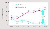  2 Supply gap mill deliveries to/from China 