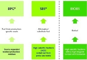  5 Types of fuel qualities developed by Remondis 