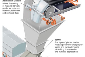  Inertial Flow Übergabeschurre 