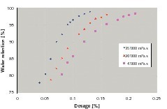  1	Water retention of cellulose ethers as a function of dosage level and viscosity of a 2 % aqueous solution 