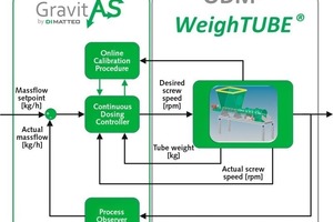  2 ODM-WeighTUBE® and GravitAS control system 