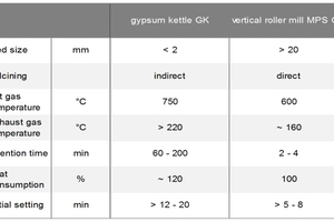  Tab 1 The specific thermal energy requirement is about 20 % higher than when the gypsum is calcined directly in the gypsum calcining mill 