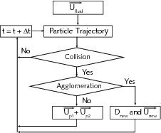  	Darstellung des Modells zur Teilchenagglomeration 