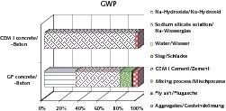  5 Contribution of the upstream processes to the global warming potential indicator GWP • Anteil der Vorkettenprozesse am Treibhauspotential-Indikator GWP 