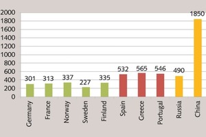  <div class="bildtext_en">5 Cement consumption per capita (in kg) in EU in 2010; in Russia and China in 2013</div> 