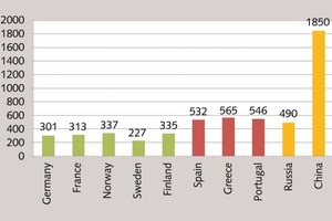  5 Cement consumption per capita (in kg) in EU in 2010; in Russia and China in 2013 