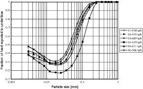  7	Partition curves of the classifier different feed rates 