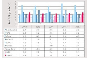  2 GDP development in GCC countries 