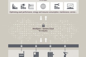  Following the successful completion of its pilot phase, Siemens is now bringing the “MindSphere – ­Siemens Cloud for Industry“ onto the market  