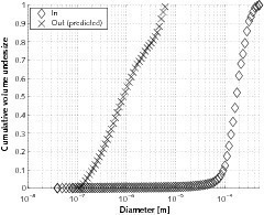  8	Case 3 – ReCyclone® EH application example: Excess air of a clinker cooler: a) Particle size distribution (PSD) at the inlet of the system and in&nbsp;emissions (predicted by PACyc); b) Grade efficiency curves 