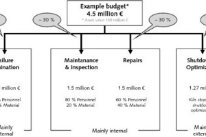  	Instandhaltungs-Budgetaufteilung in einem Zementwerk (Dyckerhoff) 