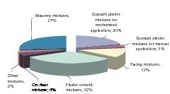  8	Share of different types of dry mixtures in total production volume in European countries 