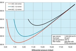  	Gesamte Betriebskosten eines EMC-Filters bei einer Ofenentstau-	bung in Abhängigkeit der Filterflächenbelastung 