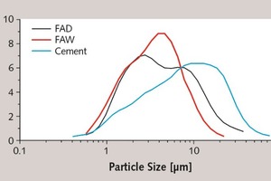  4 Particle size distribution of fly ash treated by different methods 