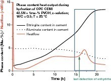  5	Phase content and heat flow of the CEM I 42.5 N cement system with added PVOH_c 