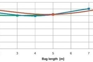  9	Ratio of the online differential pressure to that of EMC 