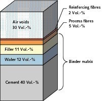  2	Composition of fibre cement  