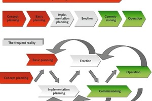  In der Praxis laufen mehrere Schritte gleichzeitig ab, was Tools zum Projekt-management häufig vor Herausforderungen stellt 