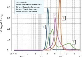  3	Pore dimension frequency distribution as a function of the pore ­diameter 