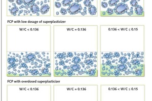  7 The multi-scale microstructure model of FCP at W/C ≤ 0.15 (Structures see Fig. 2) 