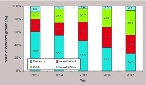  Zementwachstum bis 2017 nach Segmenten  